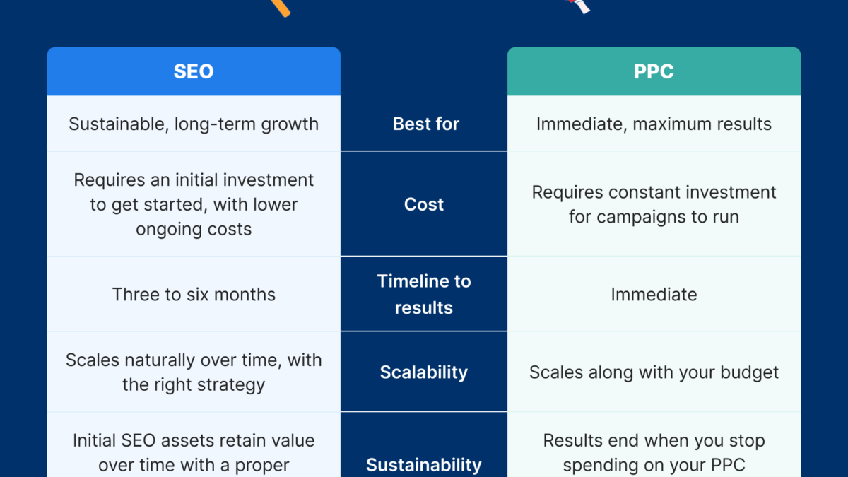 imSEO vs PPC comparison chart for business growthage